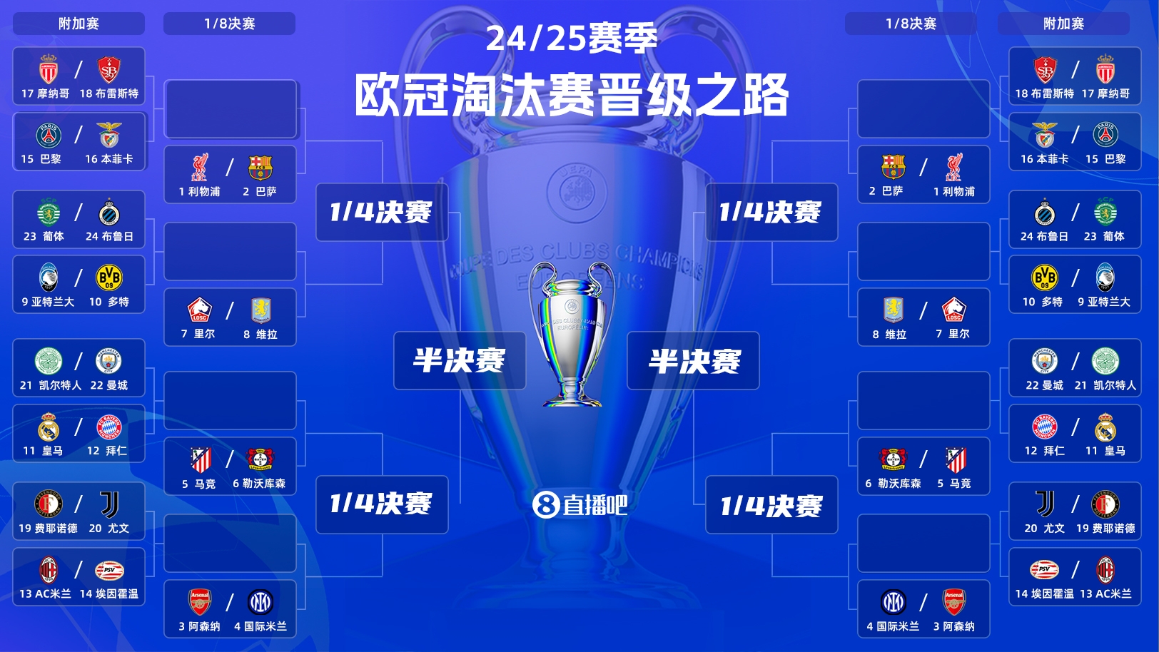  必有1隊(duì)進(jìn)不了！皇馬已連續(xù)27年進(jìn)歐冠16強(qiáng)，拜仁21年曼城11年