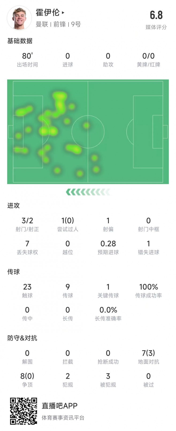 霍伊倫本場(chǎng)數(shù)據(jù)：3次射門(mén)2次射正&錯(cuò)失1次機(jī)會(huì)，8次爭(zhēng)頂0成功