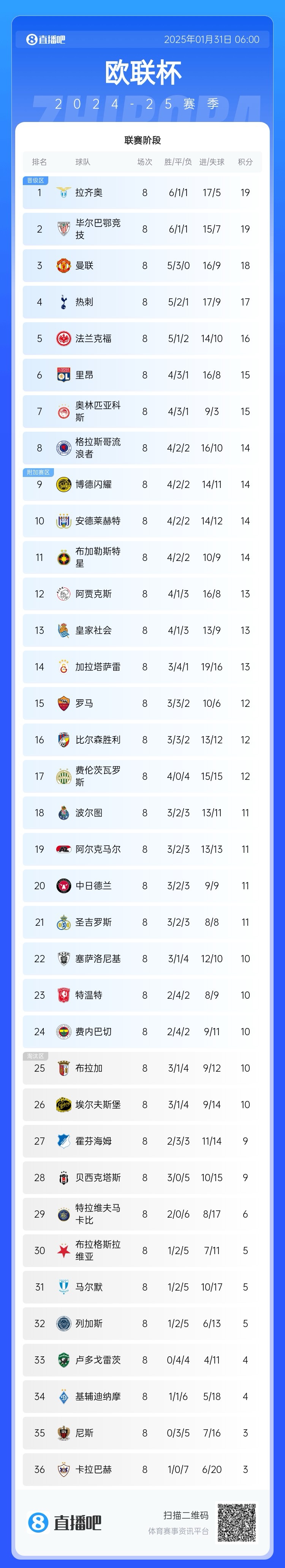  歐聯(lián)最終積分榜：藍(lán)鷹曼聯(lián)熱刺直通，費內(nèi)巴切第24極限進(jìn)附加賽