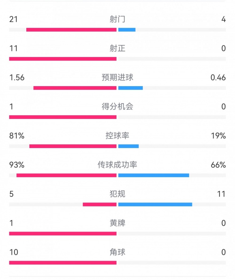  熱刺3-0埃爾夫斯堡數(shù)據(jù)：射門21-4，射正11-0，熱刺控球率81%