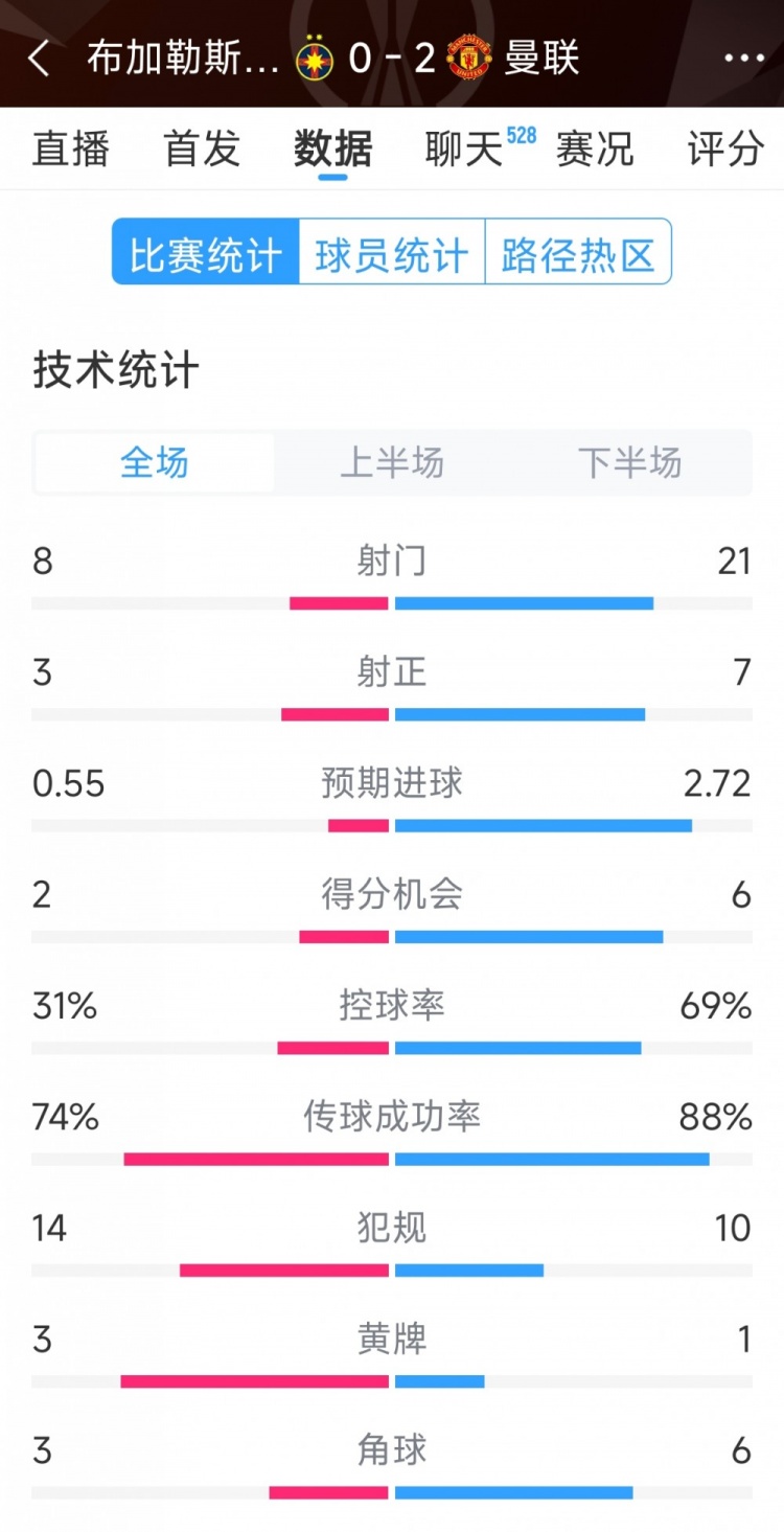  優(yōu)勢明顯，曼聯(lián)2-0布加勒斯特星全場數(shù)據(jù)：射門21-8，射正7-3