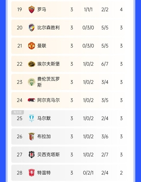  絕地反擊！曼聯(lián)歐聯(lián)開(kāi)局3連平瀕臨淘汰區(qū)，隨后換帥5連勝直沖第3