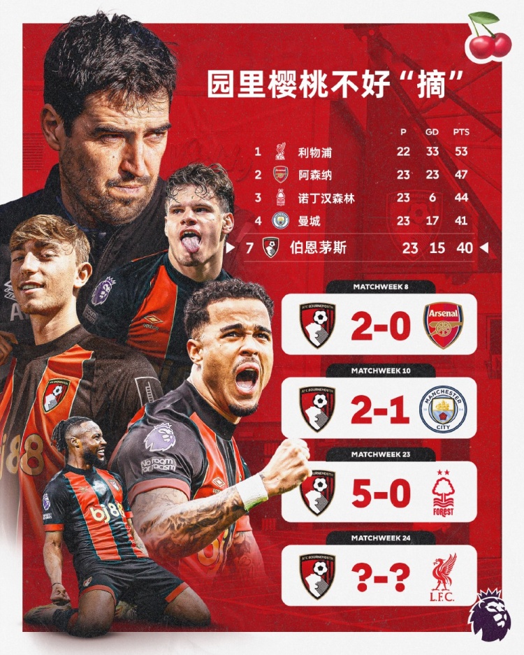  伯恩茅斯本賽季英超主場(chǎng)面對(duì)前四球隊(duì)均能取勝，本輪迎戰(zhàn)利物浦
