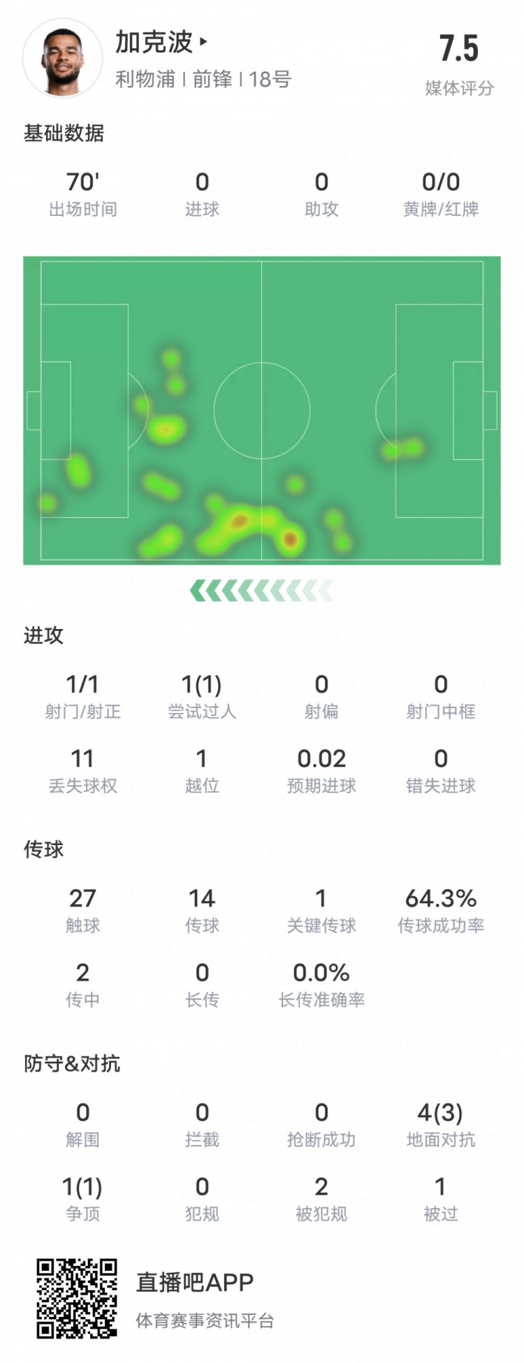  加克波本場(chǎng)比賽數(shù)據(jù)：1造點(diǎn)1過(guò)人成功1關(guān)鍵傳球，評(píng)分7.5