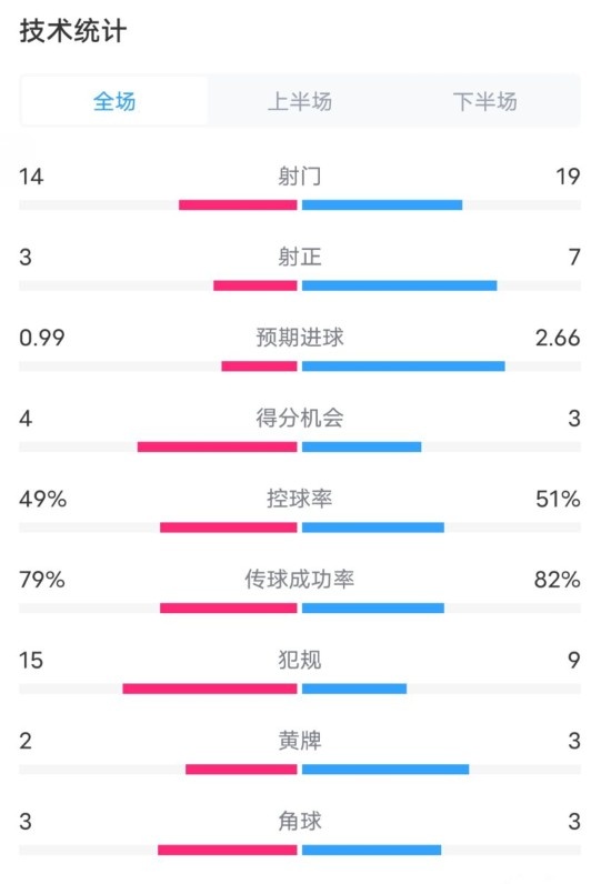  伯恩茅斯0-2利物浦數(shù)據(jù)：射門14-19，射正3-7，控球率49%-51%