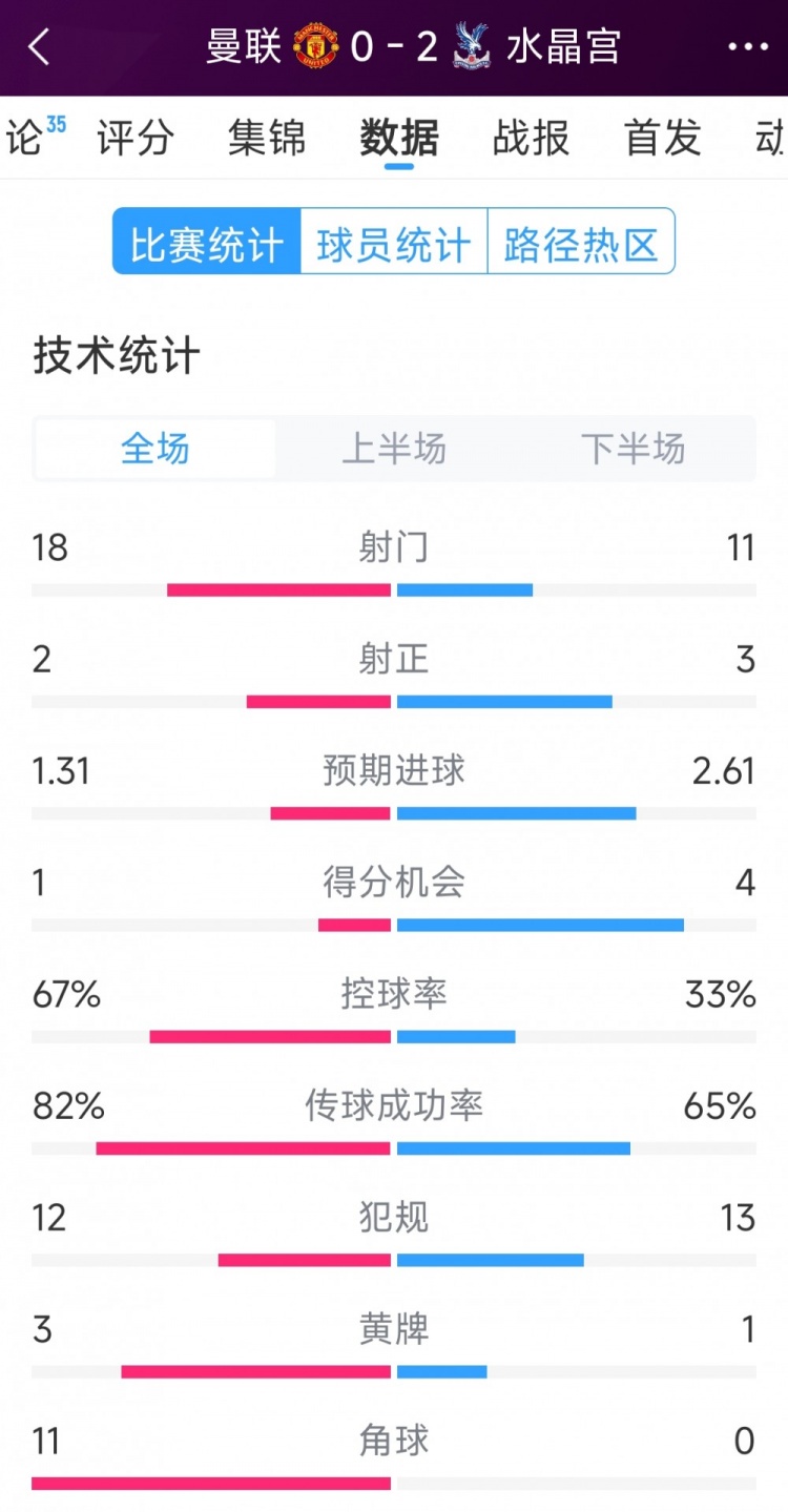  效率低，曼聯(lián)0-2水晶宮全場數(shù)據(jù)：射門18-11，射正2-3，角球11-0