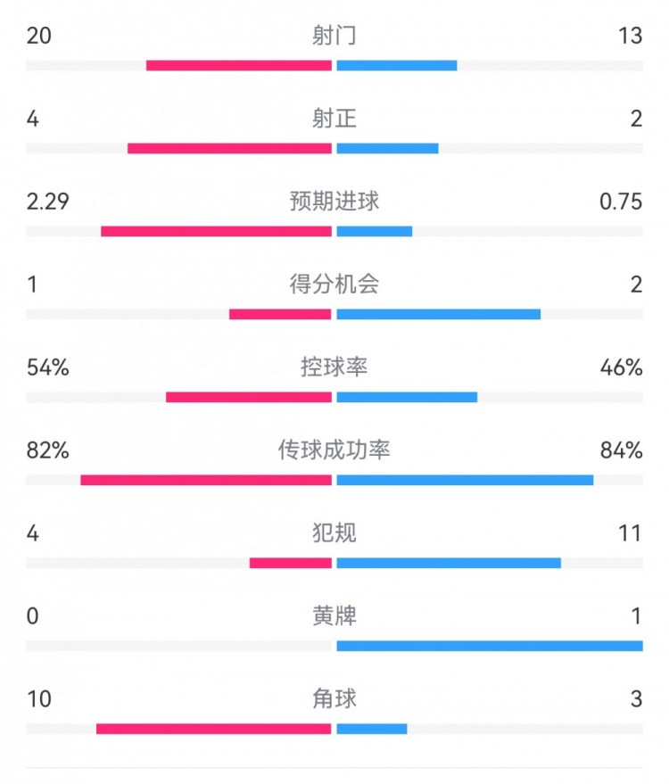  高效制勝！熱刺2-0布倫特福德：射門13-20，射正2-4，得分機會2-1