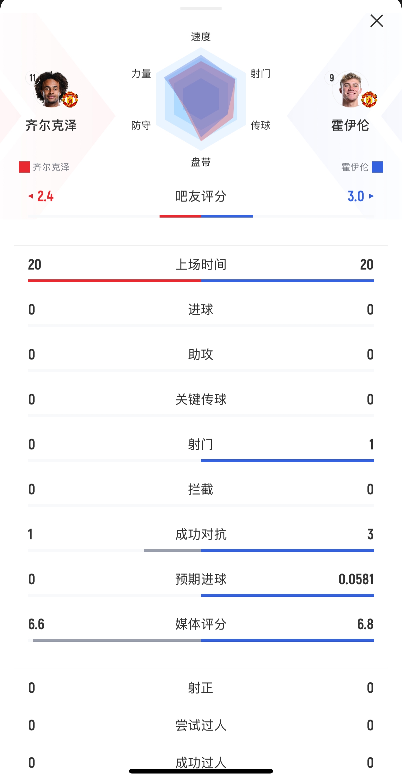 本場(chǎng)均替補(bǔ)出戰(zhàn)20分鐘！齊爾克澤0射門，霍伊倫1射0正