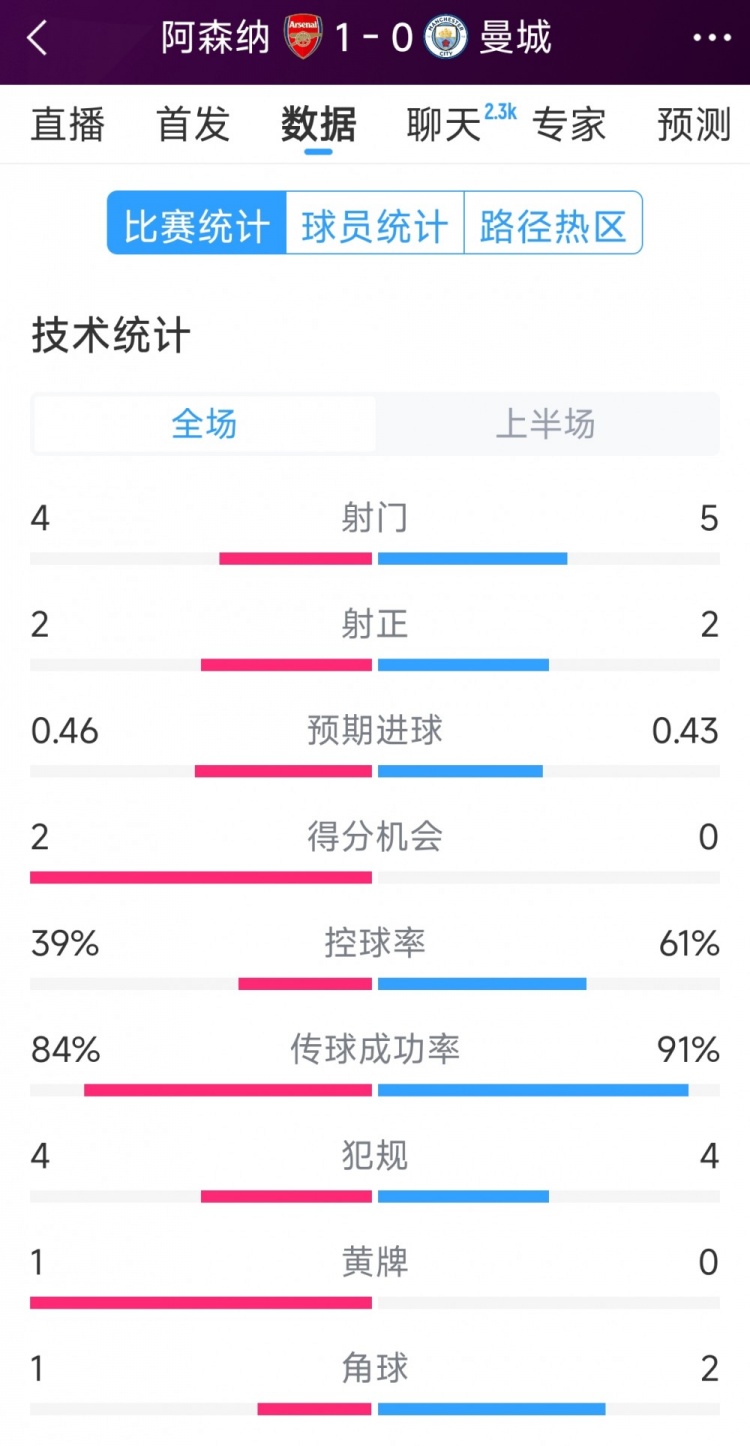  阿森納vs曼城半場數(shù)據(jù)：射門4-6，射正2-3，得分機(jī)會2-0