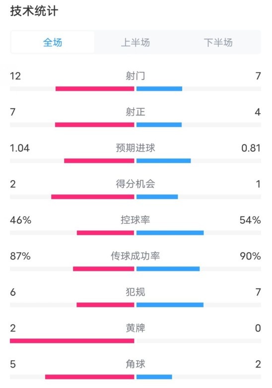  阿森納5-1曼城全場(chǎng)數(shù)據(jù)：射門12-7，射正7-4，控球率46%-54%