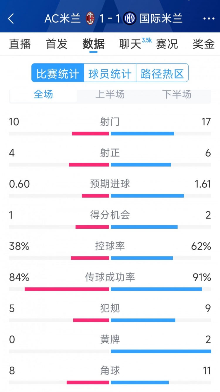  握手言和，AC米蘭1-1國(guó)米全場(chǎng)數(shù)據(jù)：射門10-17，射正4-6