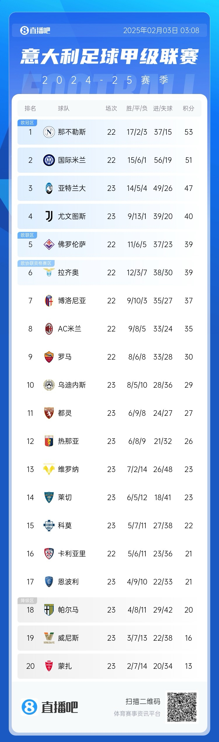  意甲積分榜：國(guó)米距離那不勒斯2分，AC米蘭第8 那不勒斯稍后出戰(zhàn)