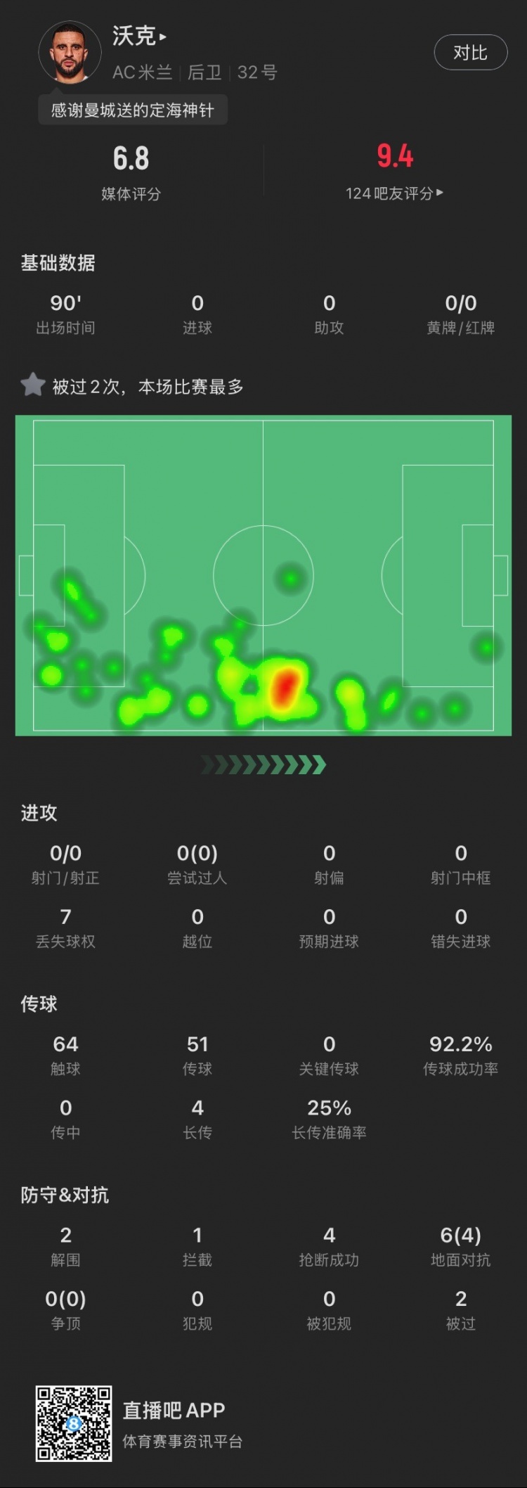 沃克米蘭首秀數(shù)據(jù)：貢獻(xiàn)2解圍4搶斷，6次對(duì)抗成功4次，被過2次