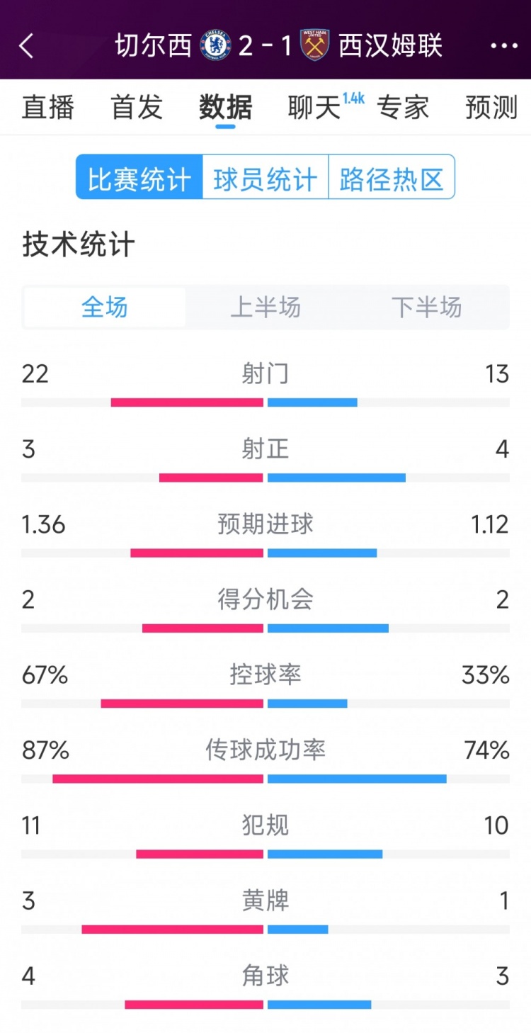  逆轉(zhuǎn)取勝！切爾西2-1西漢姆全場(chǎng)數(shù)據(jù)：射門22-13，射正3-4