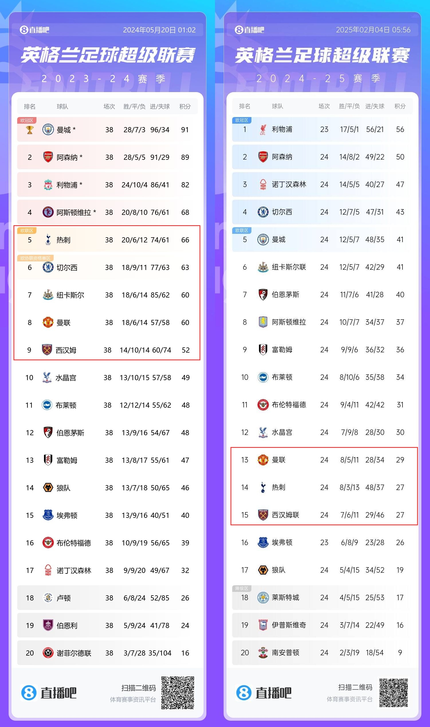  患難三兄弟→上賽季第5/8/9的熱刺曼聯(lián)鐵錘，目前13/14/15排排坐