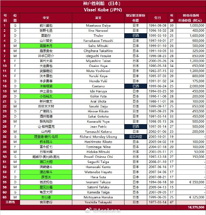  日本神戶勝利船2024-25賽季亞冠精英聯(lián)賽報名名單（第3報名窗口）