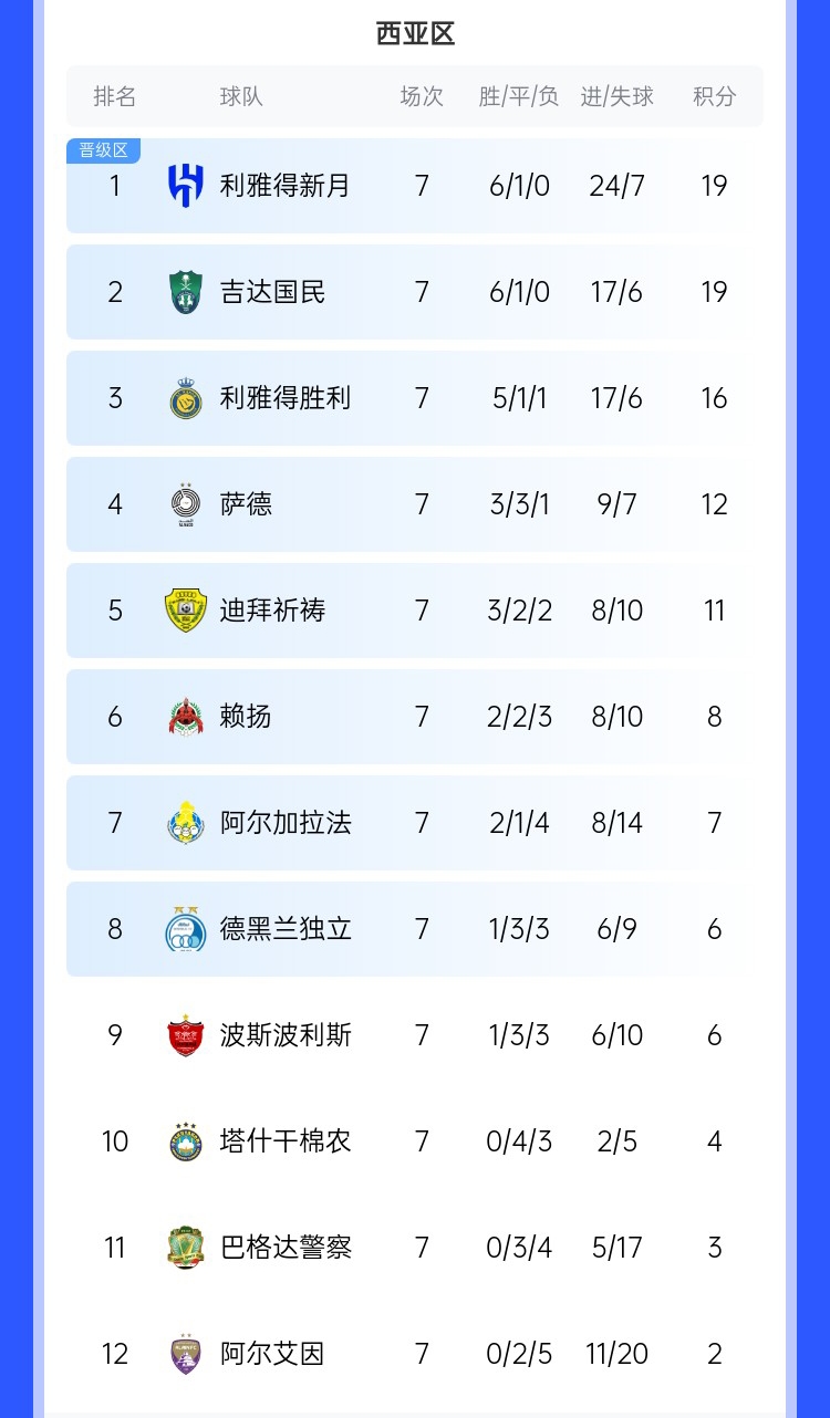  去亞冠降維打擊??沙特3強(qiáng)亞冠21場僅1敗，分列西區(qū)前3&鎖定前3