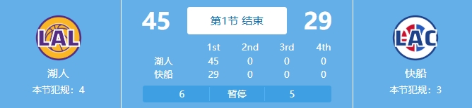  吃餃子了！湖人首節(jié)24中18&三分11中7狂轟45分
