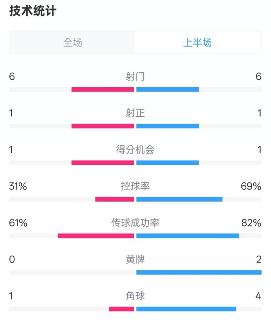  紐卡半場(chǎng)1-0阿森納數(shù)據(jù)：射門6-6，射正1-1，控球率31%-69%
