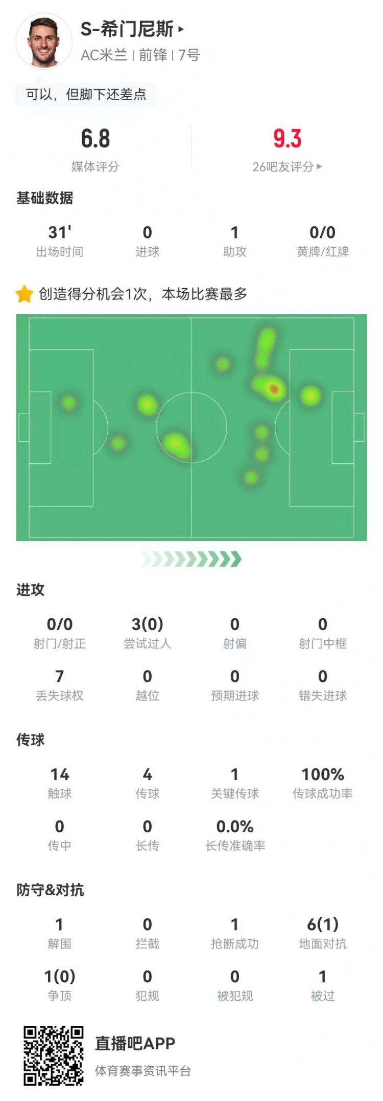  希門尼斯首秀數據：1助攻+1關鍵傳球 3過人0成功 7對抗1成功