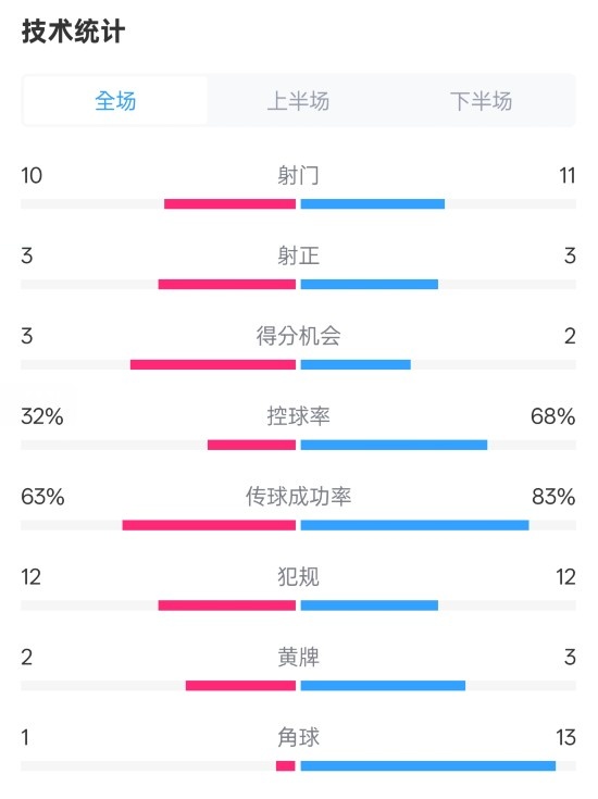  紐卡2-0阿森納全場(chǎng)數(shù)據(jù)：射門(mén)10-11，射正3-3，控球率32%-68%