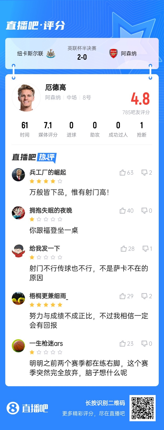  射術(shù)又拉胯了！厄德高4射0正，遭吧友吐槽：射門不行傳球也不行