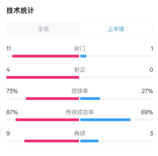  壓制！紅軍半場1-0熱刺數(shù)據(jù)：射門11-1，射正4-0，控球率73%-27%