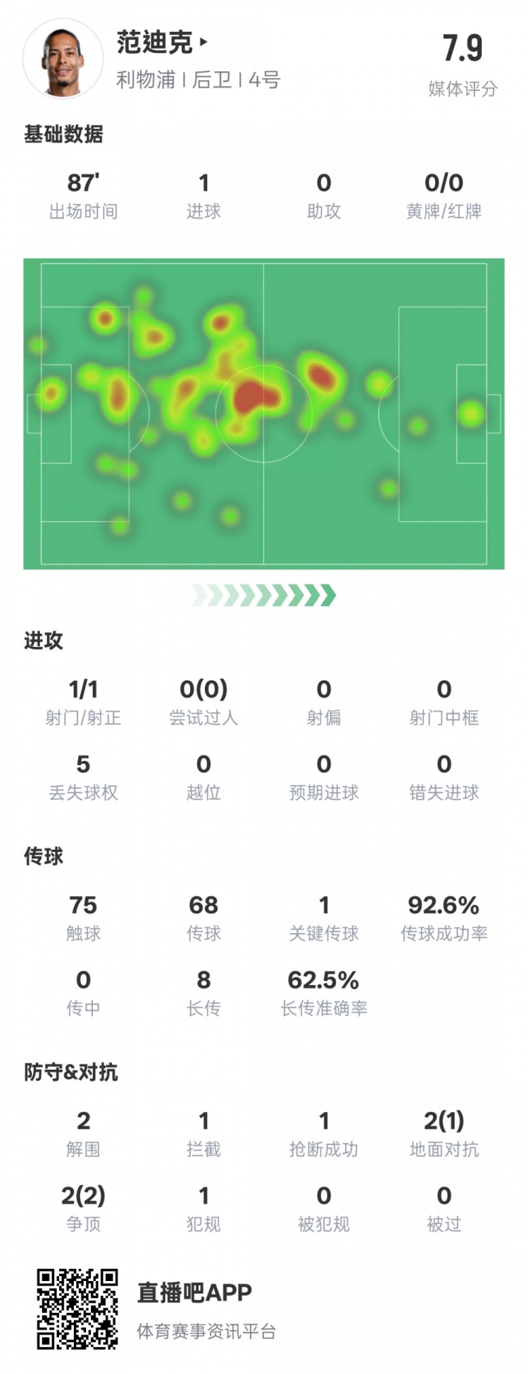  全面！范迪克本場數(shù)據(jù)：1進球1關(guān)鍵傳球2解圍1攔截，評分7.9