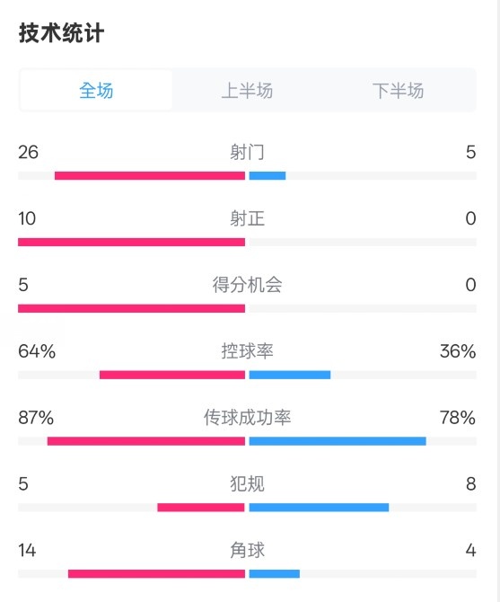  碾壓！利物浦4-0熱刺數(shù)據(jù)：射門26-5，射正10-0，控球率64%-36%
