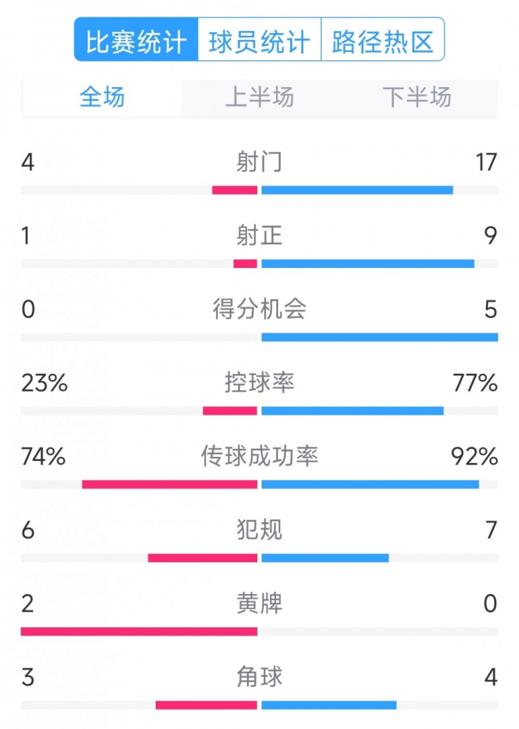  巴薩5-0瓦倫西亞全場(chǎng)數(shù)據(jù)：射門17-4，射正9-1，得分機(jī)會(huì)5-0