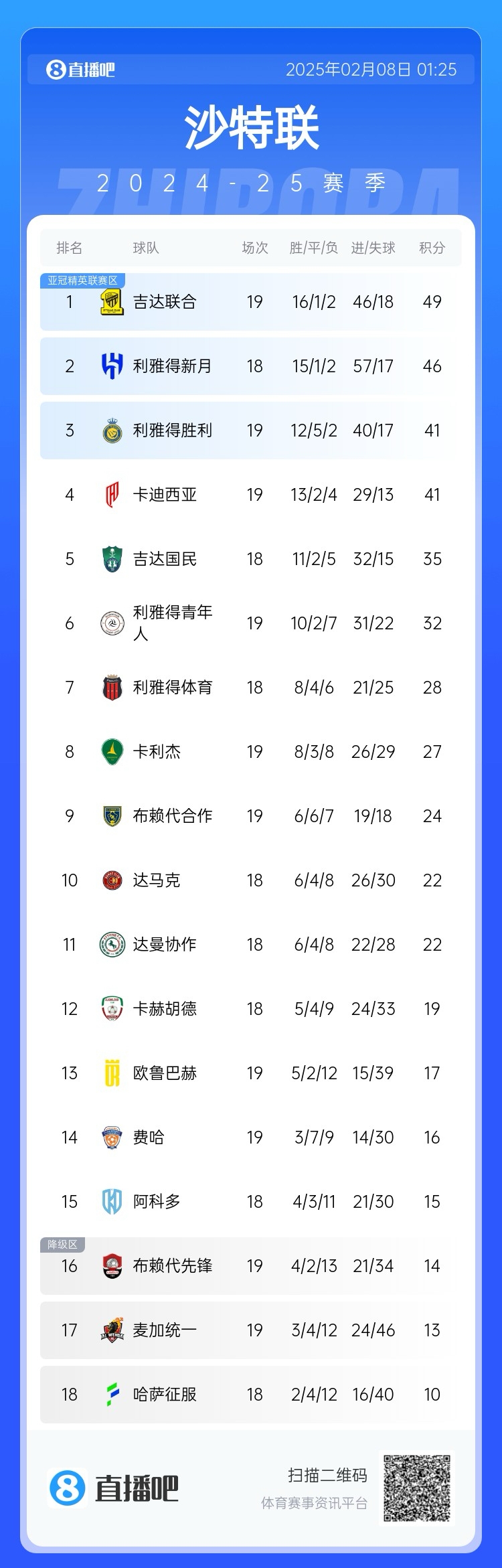  沙特聯(lián)積分榜：利雅得勝利聯(lián)賽四連勝排第3，落后榜首8分