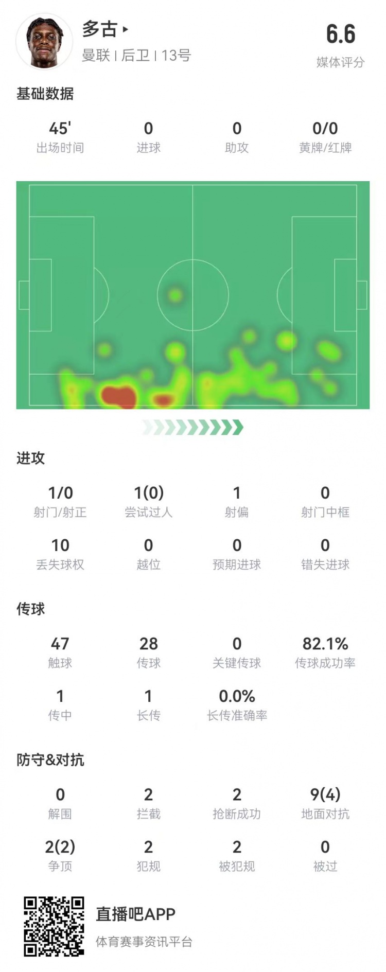  多古首秀半場被換，11對抗6成功 2犯規(guī)2造犯規(guī)2搶斷2攔截 獲6.6分