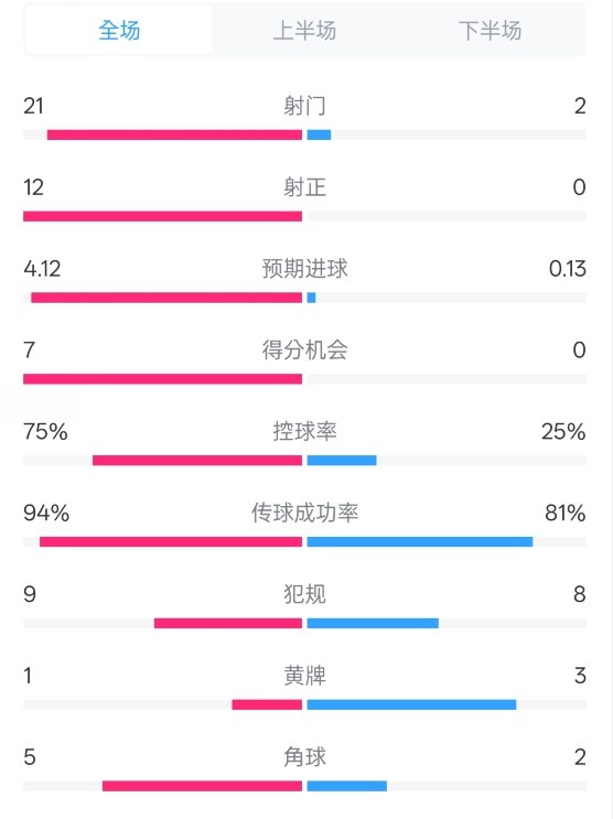  碾壓！拜仁3-0不萊梅數(shù)據(jù)：射門21-2，射正12-0，控球率75%-25%