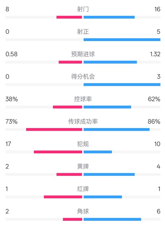  恩波利0-2米蘭全場數(shù)據(jù)：射門8-16，射正0-5，控球率38%-62%