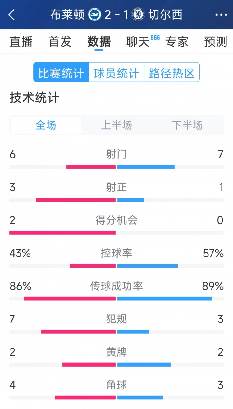  效率差距大，切爾西1-2布萊頓全場數(shù)據(jù)：射門7-6，射正1-3