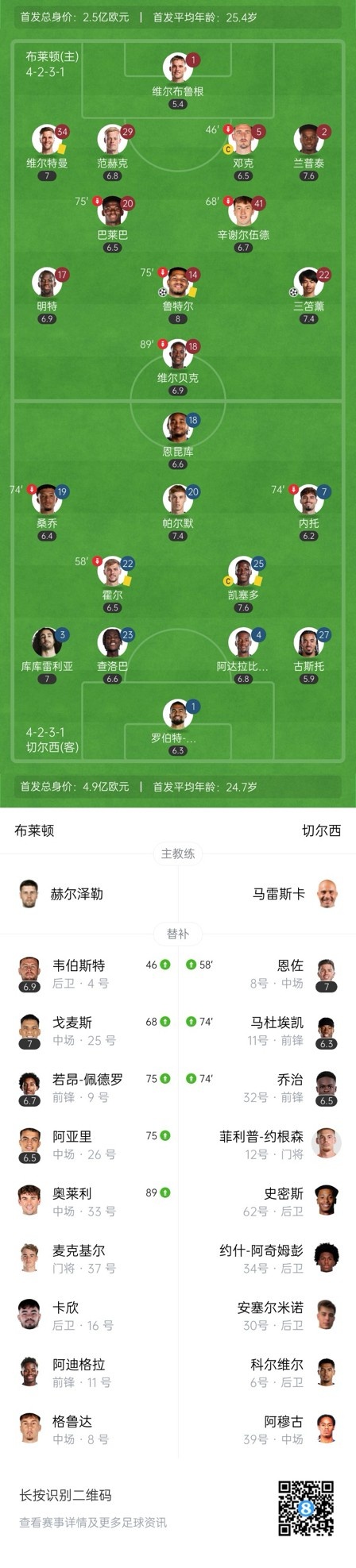  四層大巴人沒了？切爾西足總杯只換3人&1個小將，替補席全是小孩