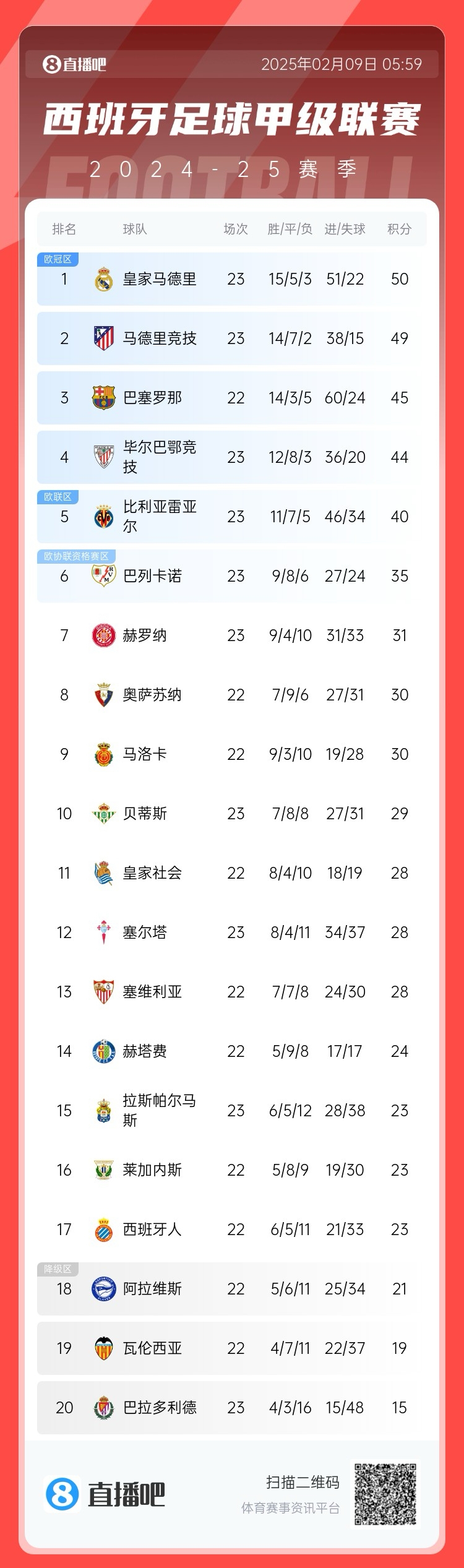  西甲積分榜：皇馬50分第1，馬競49分第2 ，巴薩少賽45分第3