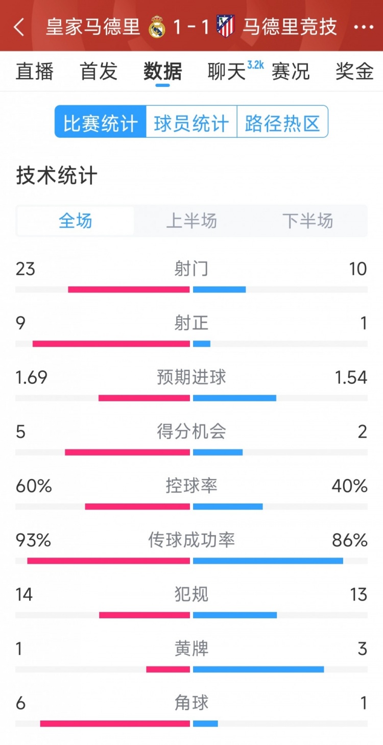  皇馬1-1馬競?cè)珗鰯?shù)據(jù)：射門23-10，射正9-1，得分機(jī)會5-2