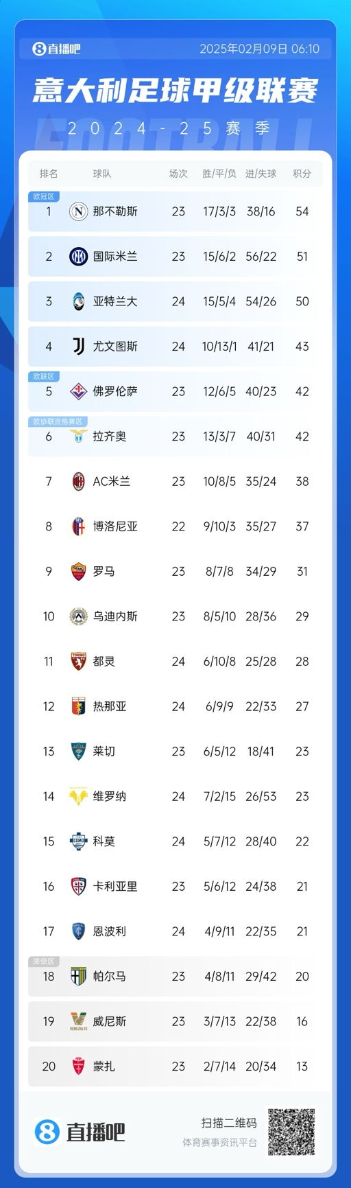  意甲積分榜：那不勒斯領(lǐng)先國(guó)米3分，AC米蘭升第七距歐戰(zhàn)區(qū)4分