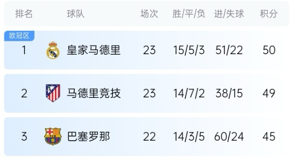  機會來了！巴薩少賽1場落后皇馬5分，第35輪還有一場國家德比