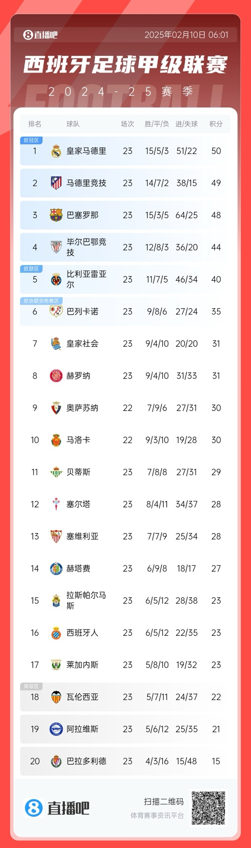  三強爭冠！西甲積分榜：巴薩第三距榜首皇馬2分，馬競第二落后1分