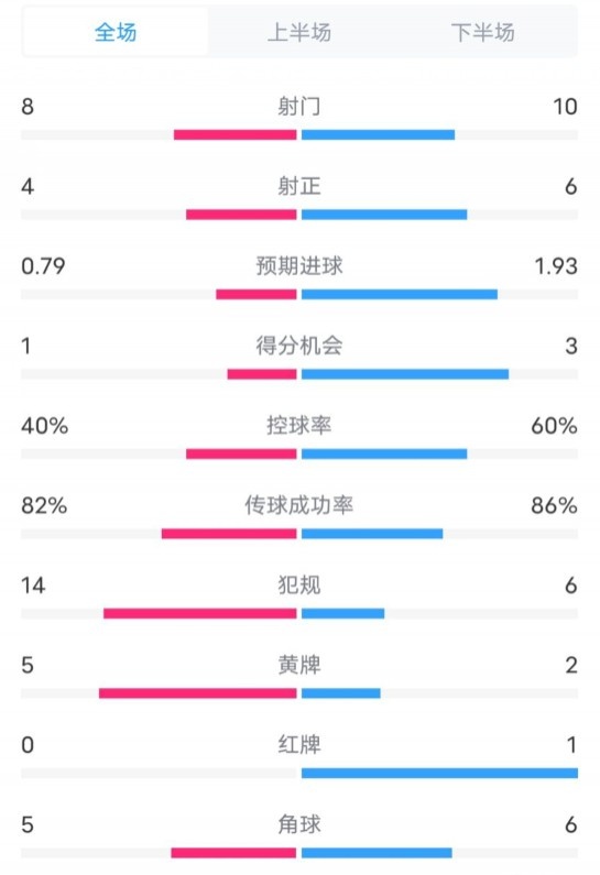  塞維利亞1-4巴薩全場數(shù)據(jù)：射門8-10，射正4-6，控球率40-60%