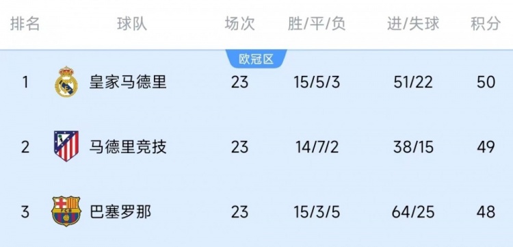  競爭激烈！西甲23輪之后皇薩競只相差2分，2013-2014賽季之后首次