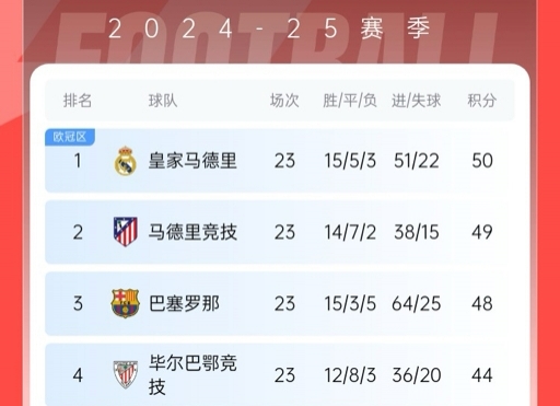  再刺激一次！13/14賽季皇薩競23輪3隊同分&爭冠到末輪，今年差2分