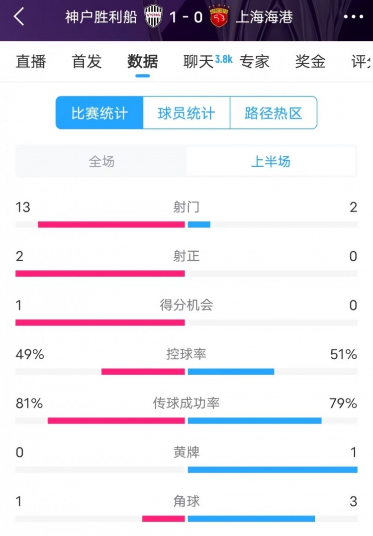  被全面壓制 ！神戶半場13次射門，海港2射門0射正