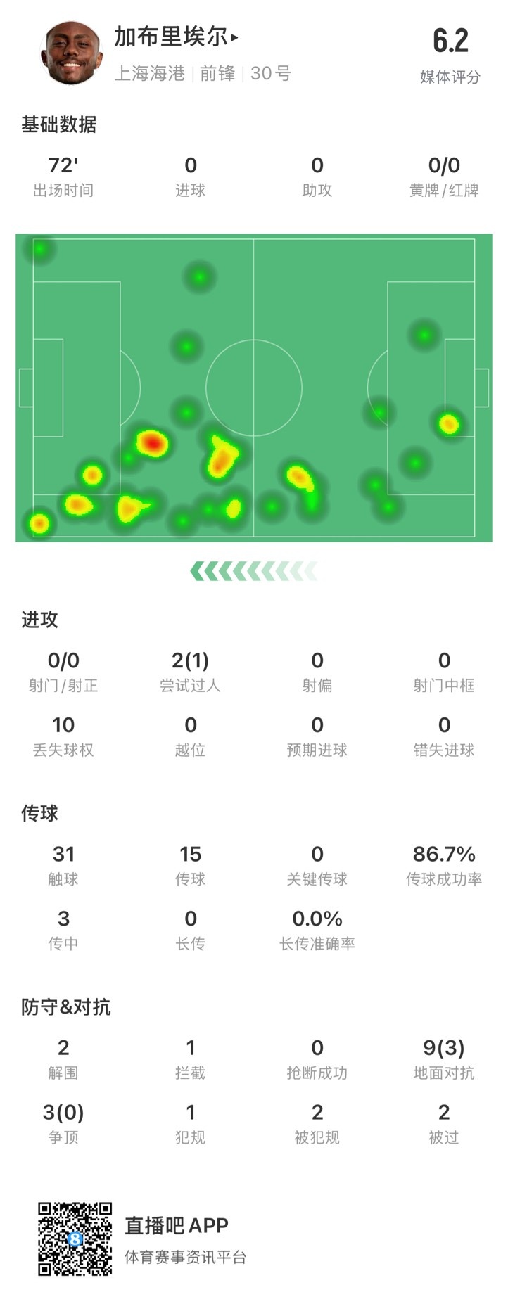  海港外援加布里埃爾對(duì)陣神戶(hù)數(shù)據(jù)：72分鐘0射，10次丟失球權(quán)