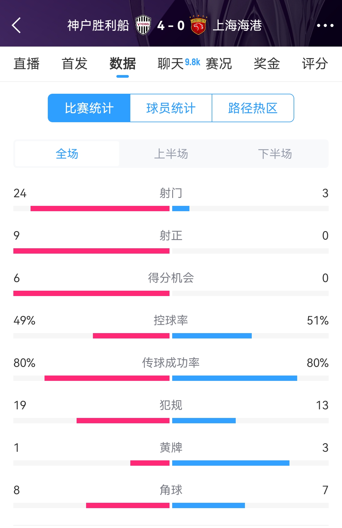  單方面碾壓！海港0-4神戶全場(chǎng)數(shù)據(jù)：射門3-24！射正0-9！