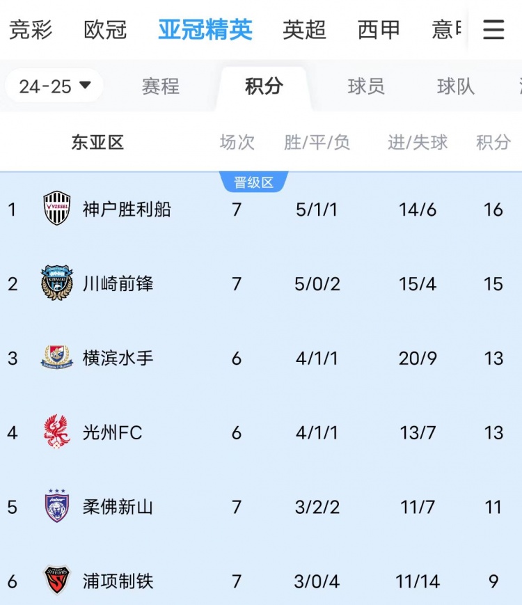  川崎、神戶雙雙大比分獲勝，J聯(lián)賽暫時(shí)包攬亞冠東亞區(qū)前三名