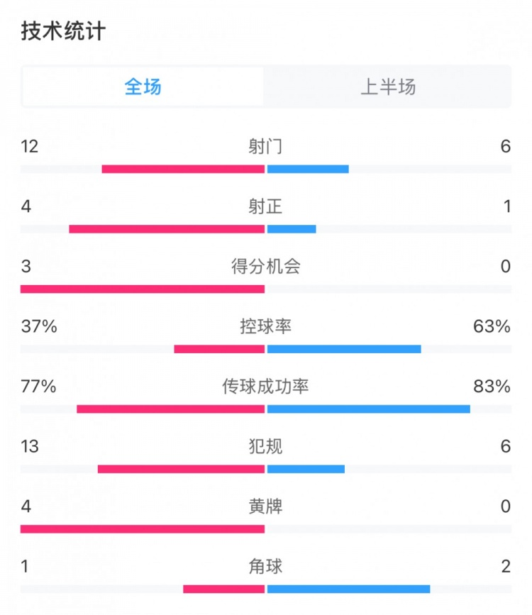  高效！泰山vs光州半場(chǎng)數(shù)據(jù)：泰山4次射正打進(jìn)3球，控球率37%