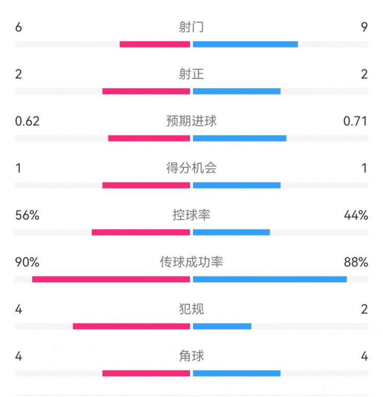  曼城1-0皇馬半場(chǎng)數(shù)據(jù)：射門6-9，射正2-2，得分機(jī)會(huì)1-1